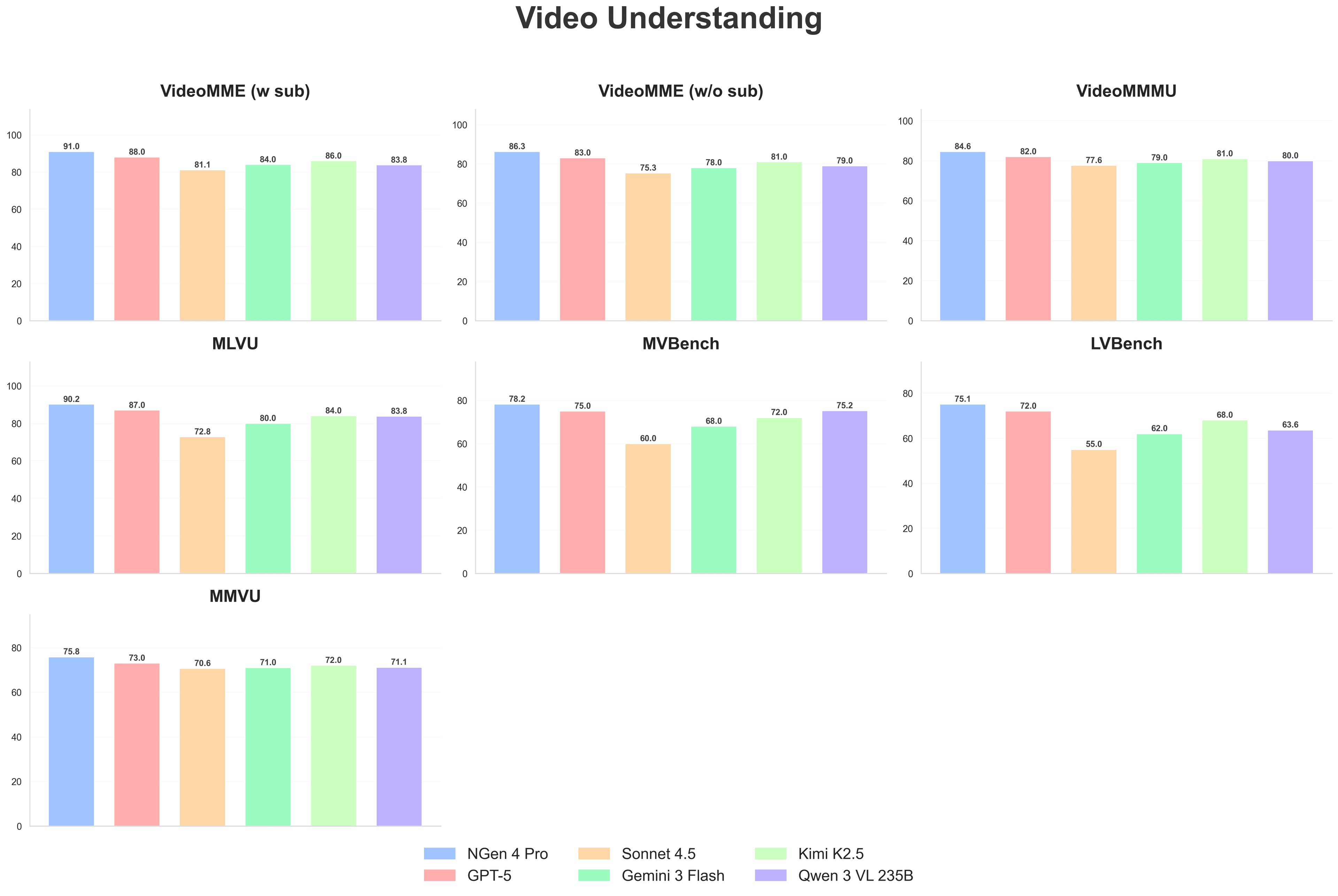 Video Understanding