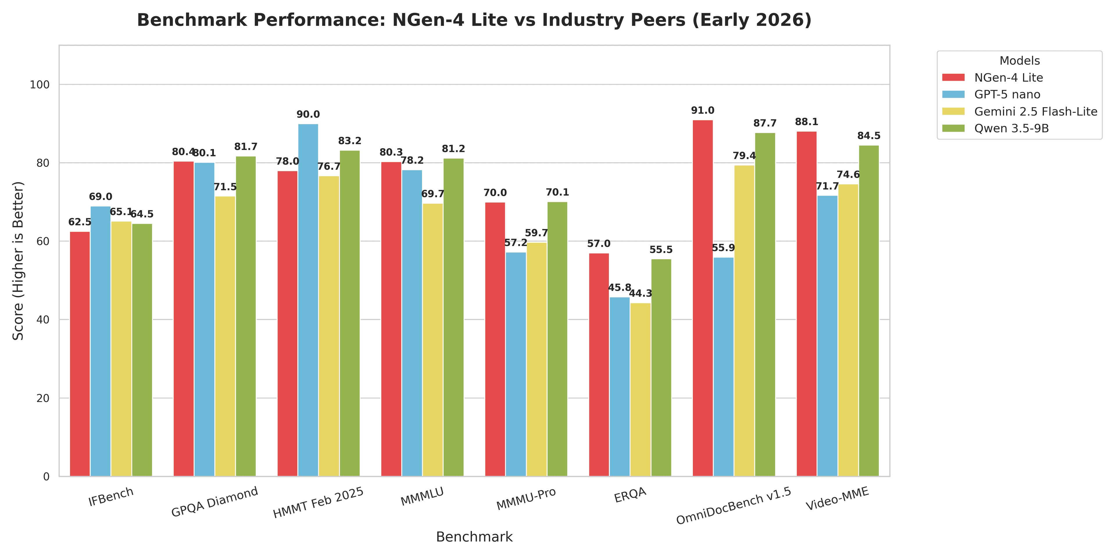 NGen 4 Lite Benchmarks